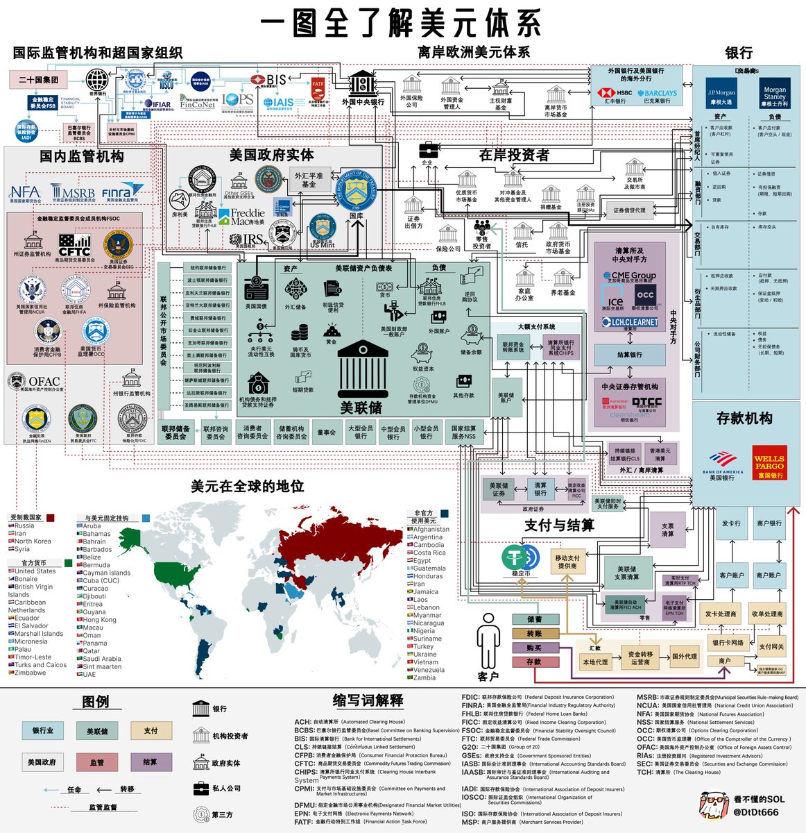 一图全了解美元体系