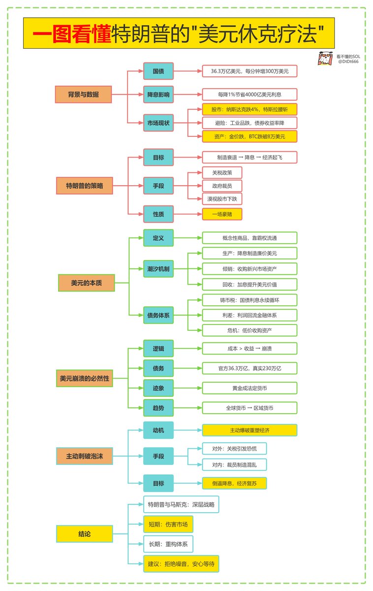 一图看懂特朗普的”美元休克疗法”