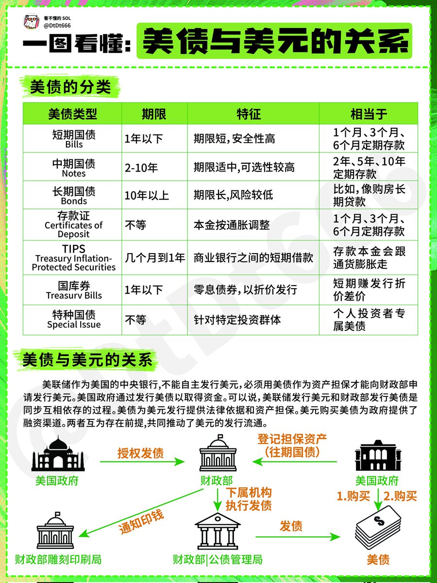 一图看懂:美债与美元的关系