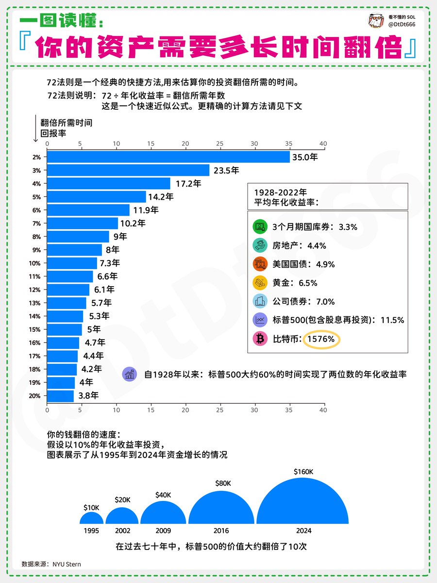 你的资产需要多长时间翻倍
