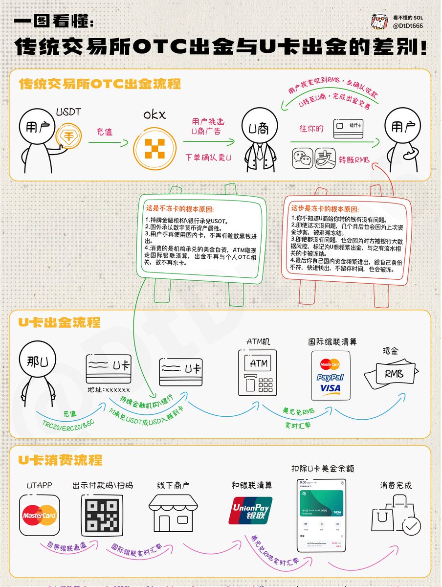 传统交易所OTC出金与U卡出金的差别!