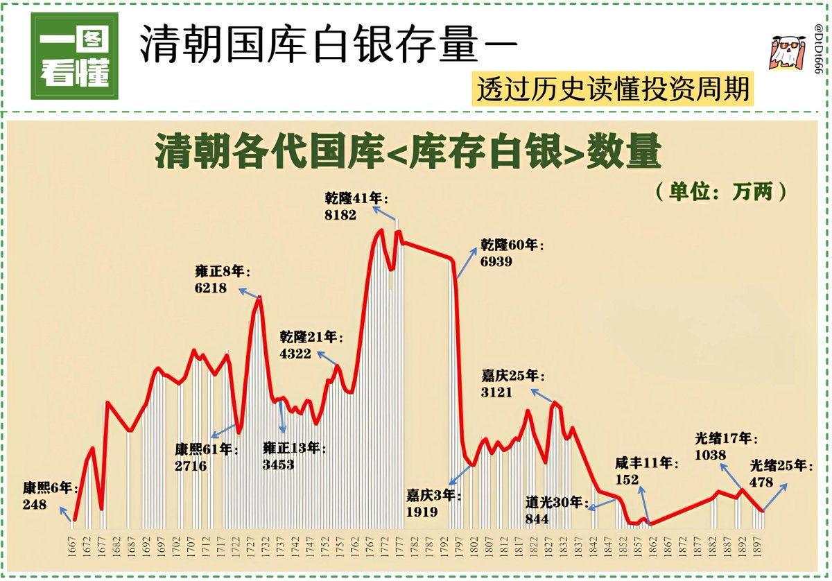 清朝各代国库<库存白银>数量