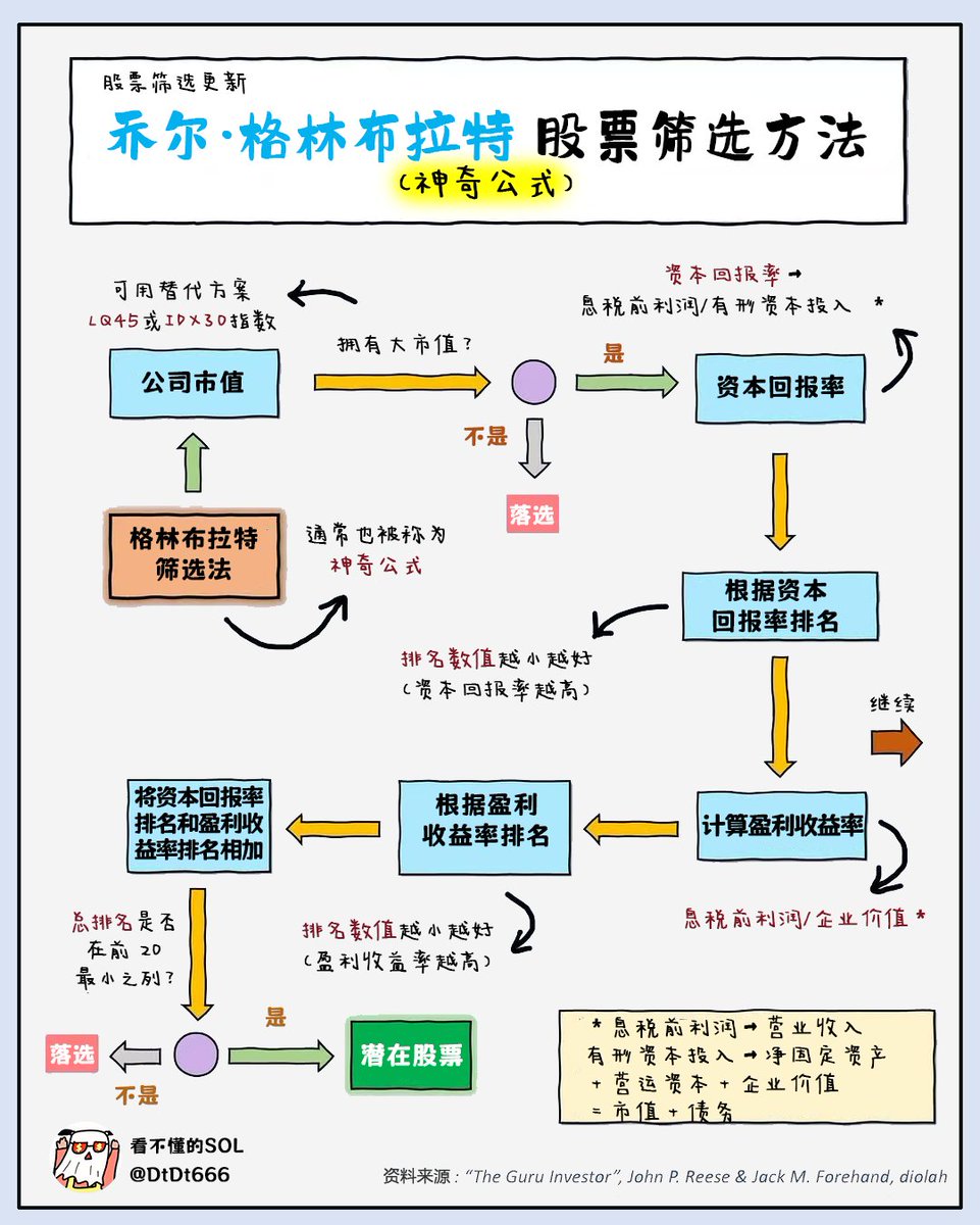 乔尔·格林布拉特 股票筛选方法