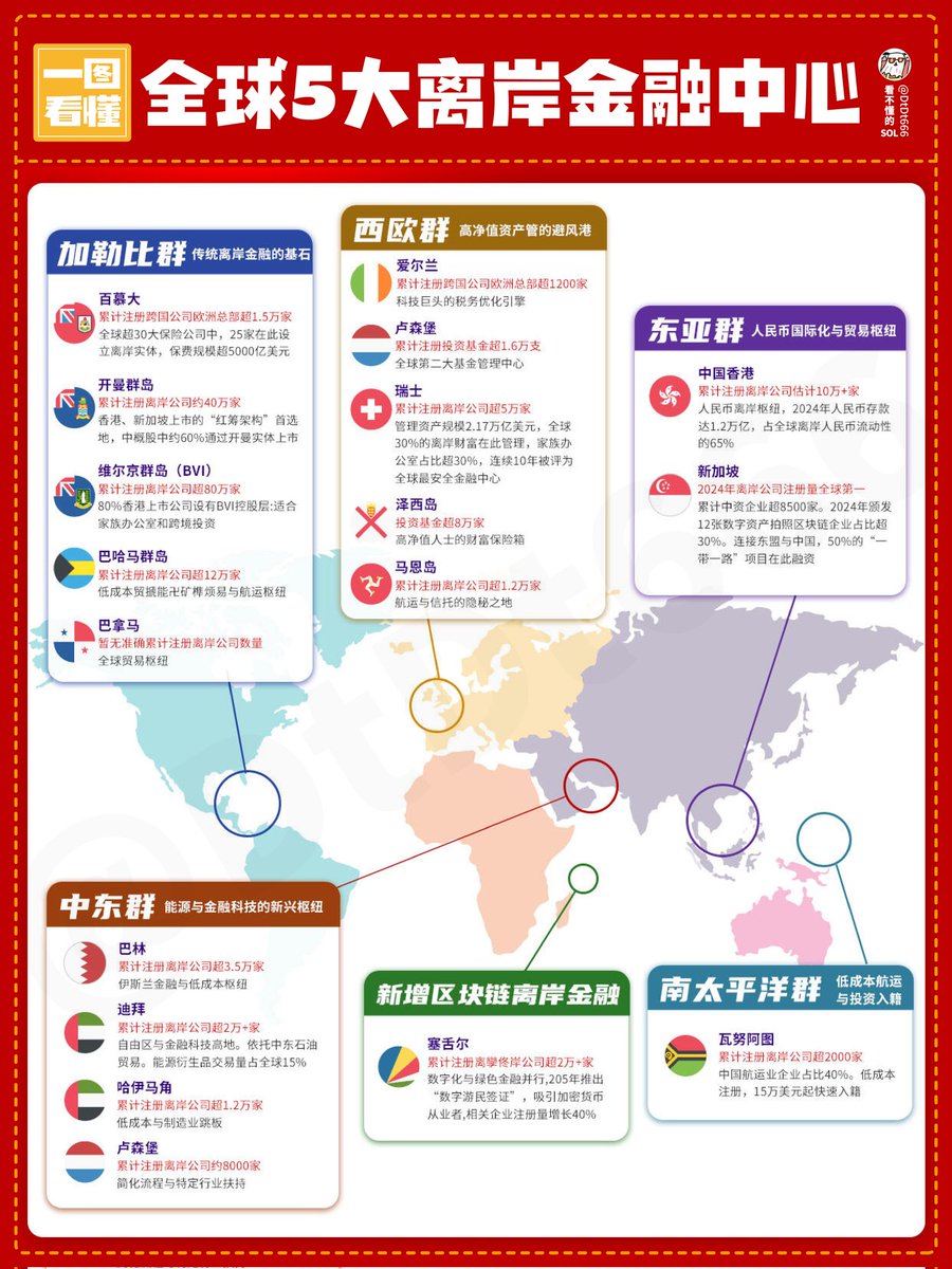 全球5大离岸金融中心