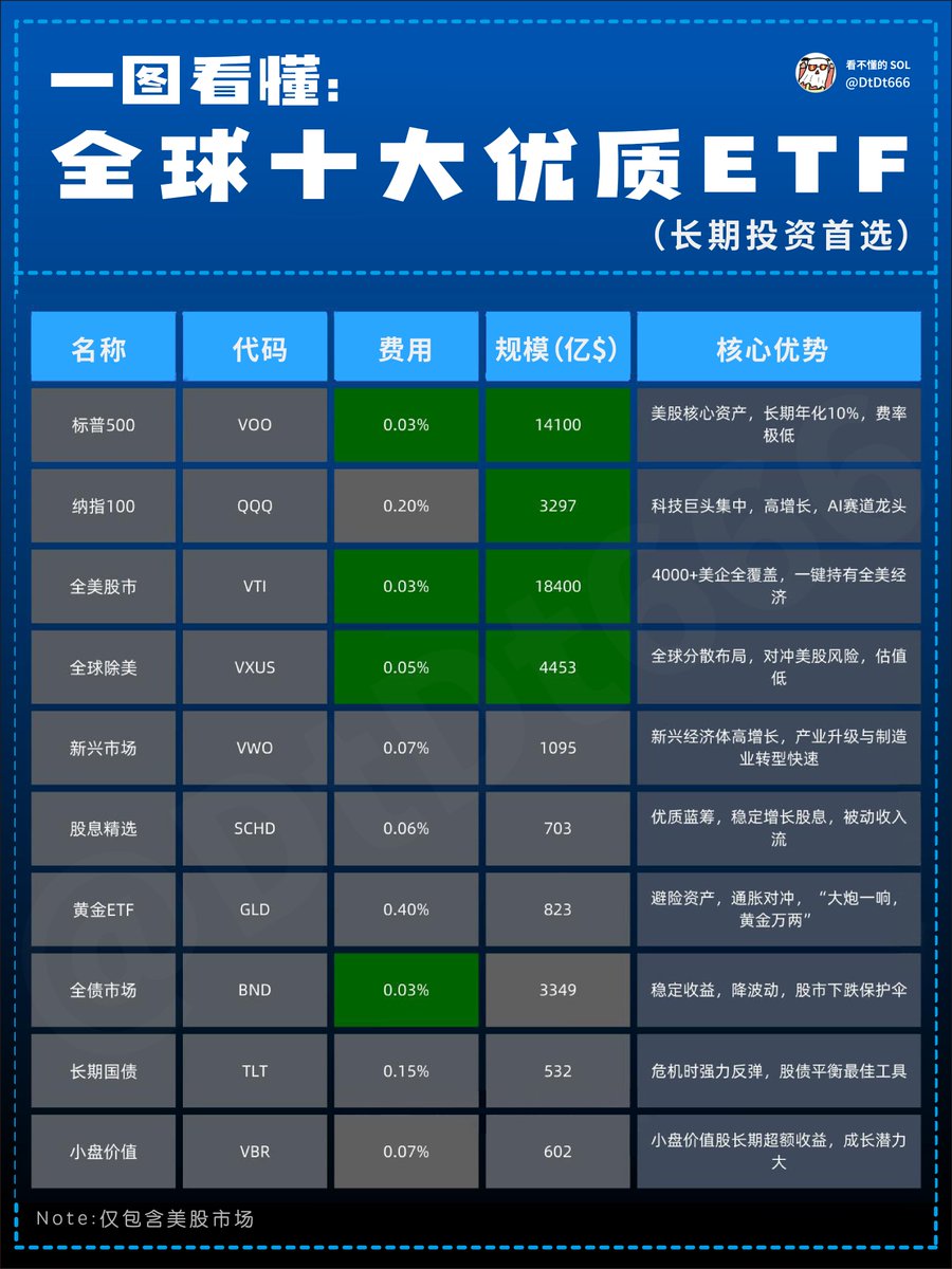 全球十大优质ETF