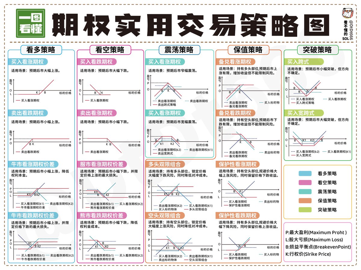 期权实用交易策略图
