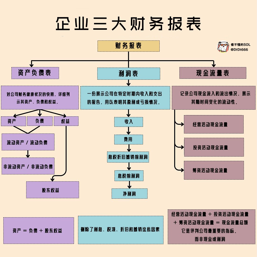 企业三大财务报表
