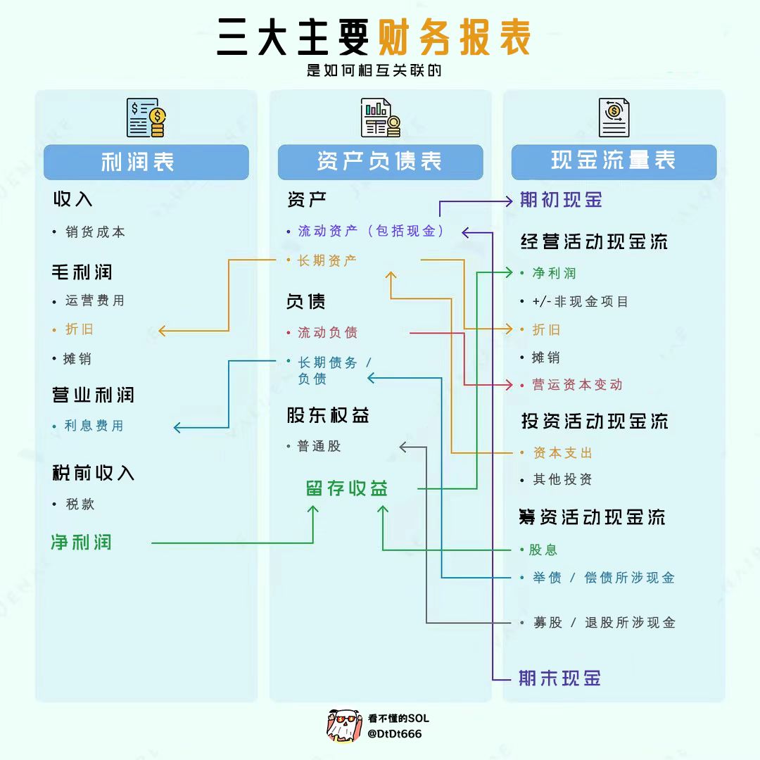 三大主要财务报表
