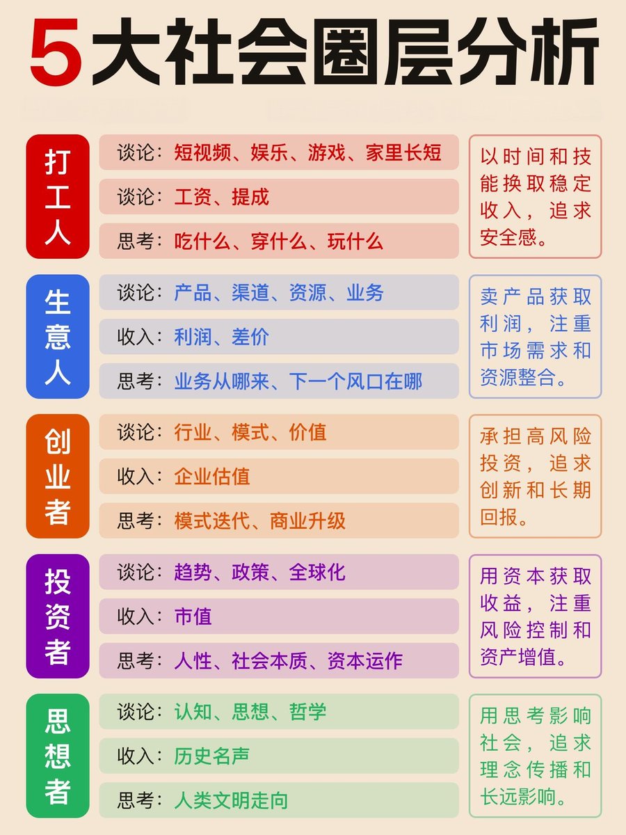 5大社会圈层分析