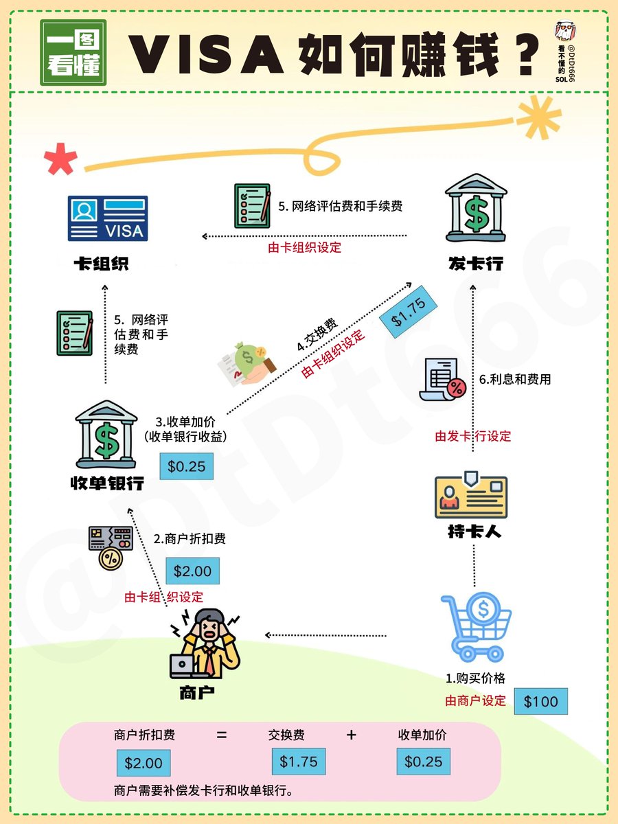 VISA 如何赚钱 ?