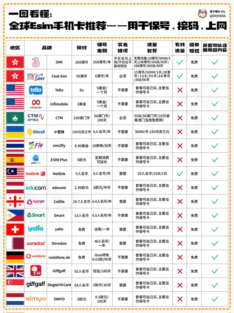 全球Esim手机卡推荐一一用于保号，接码，上网