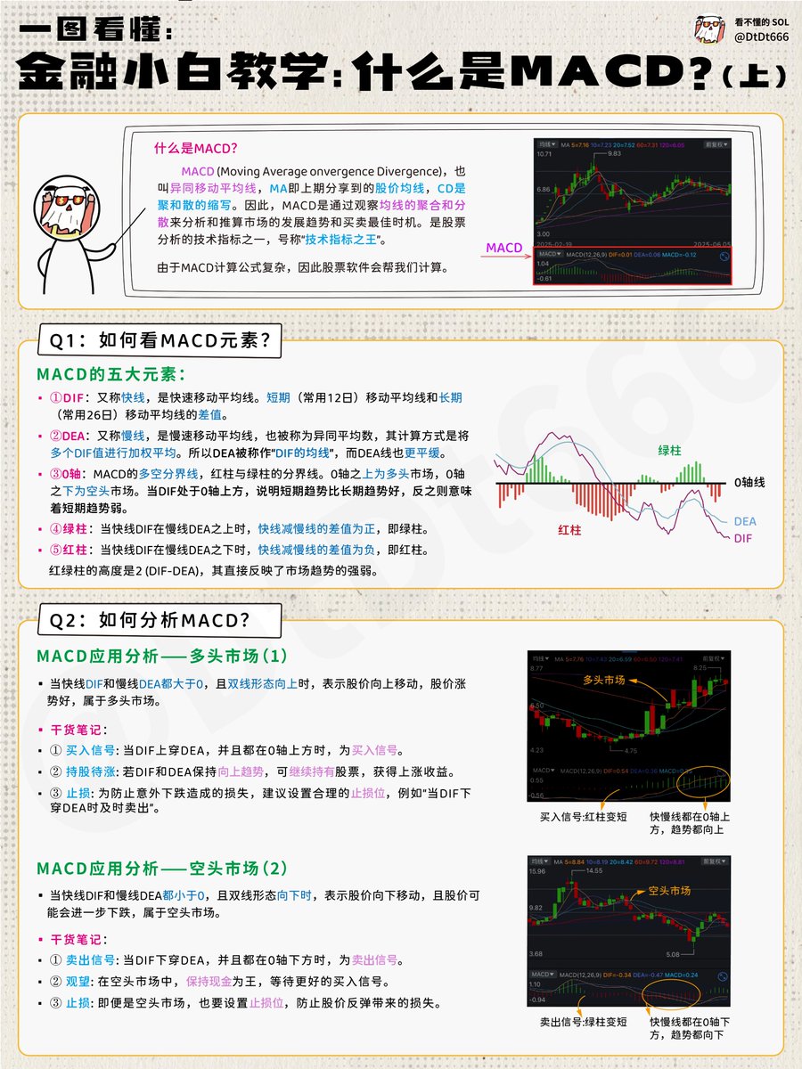 金融小白教学:什么是MACD?