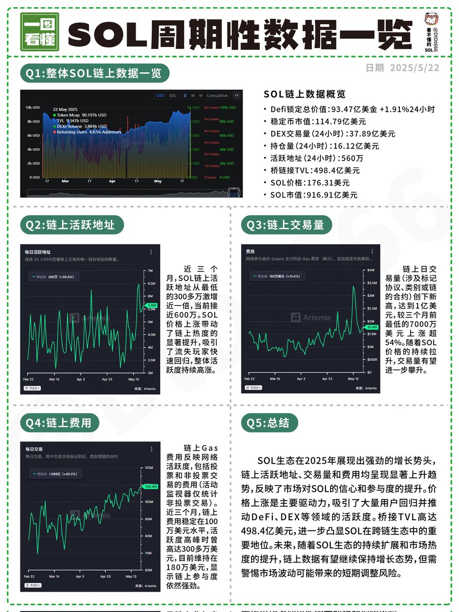 SOL周期性数据一览