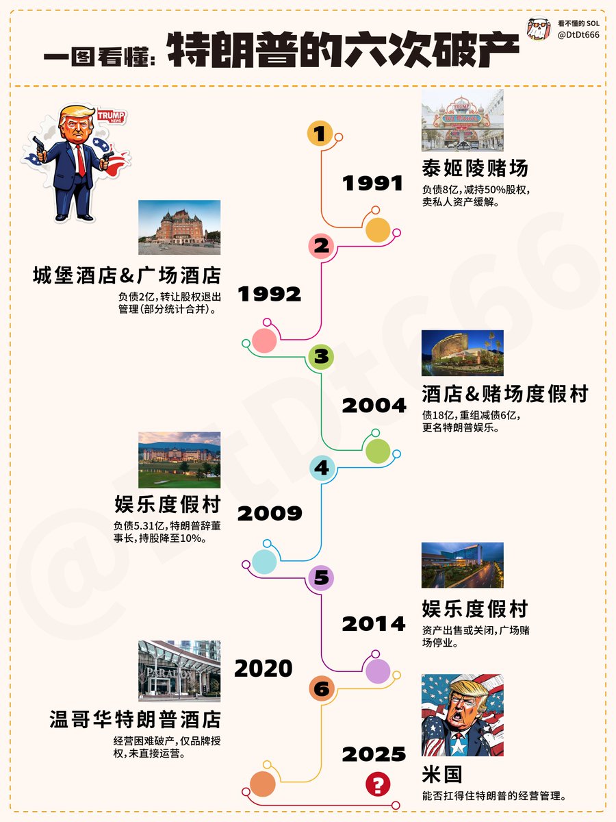 一图看懂: 特朗普的六次破产