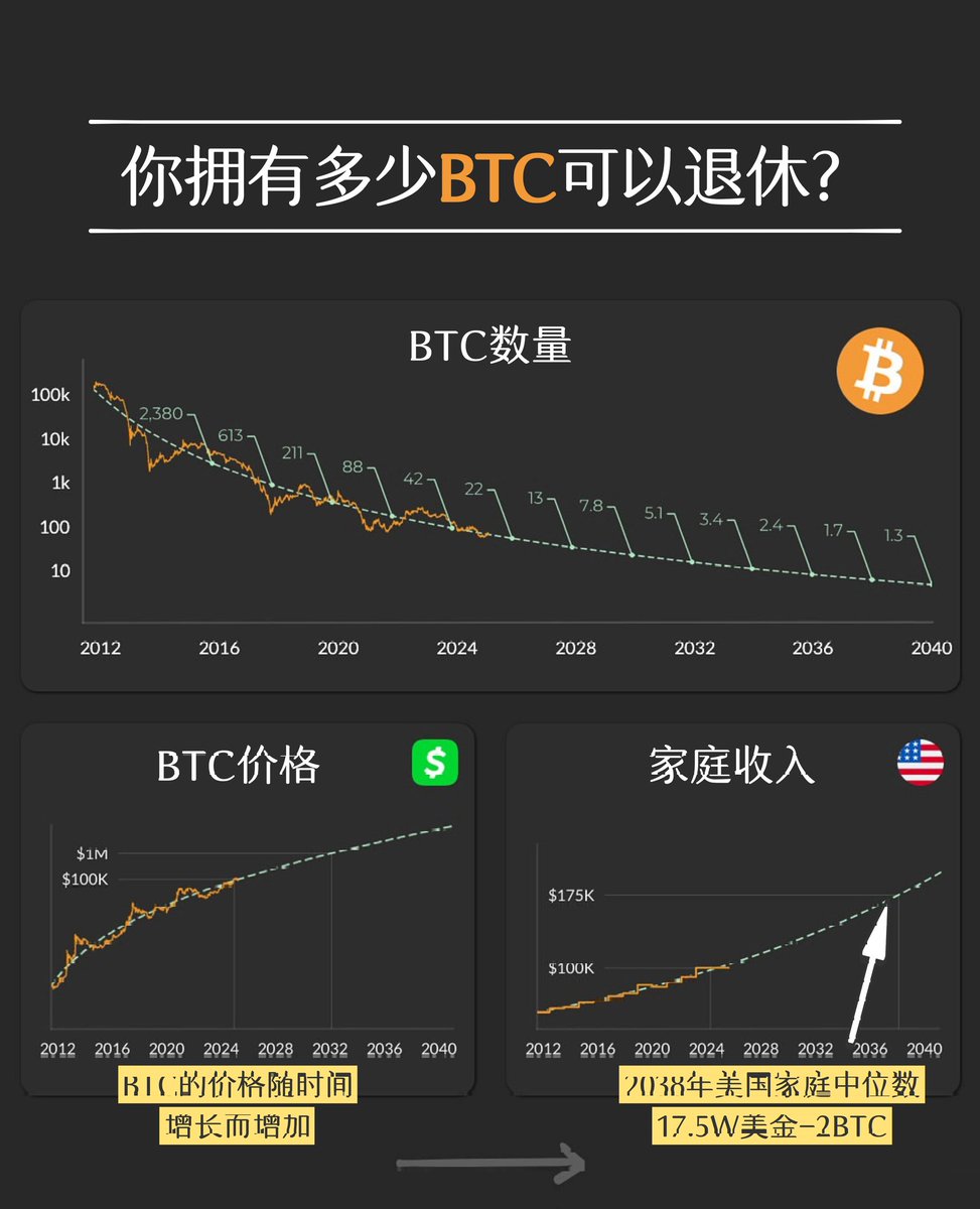 你拥有多少BTC可以退休?