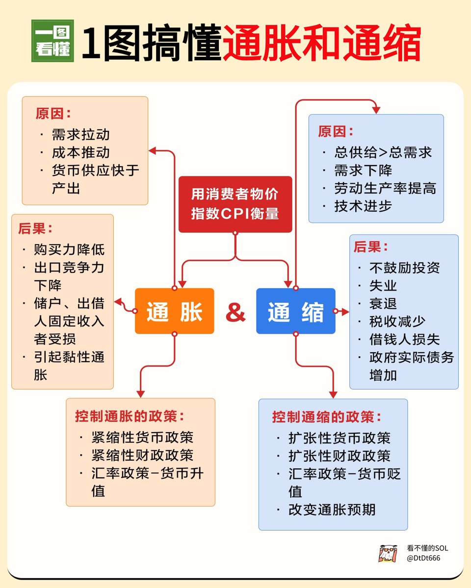 搞懂通胀和通缩