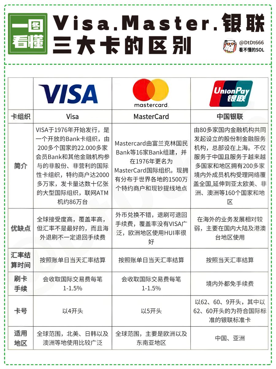 Visa.Master.银联三大卡的区别
