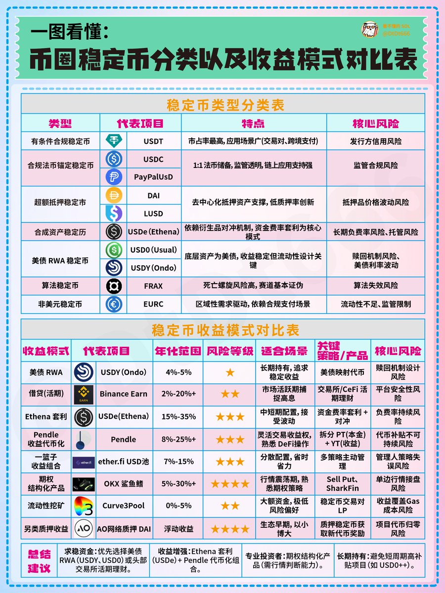 币圈稳定币分类以及收益模式对比表