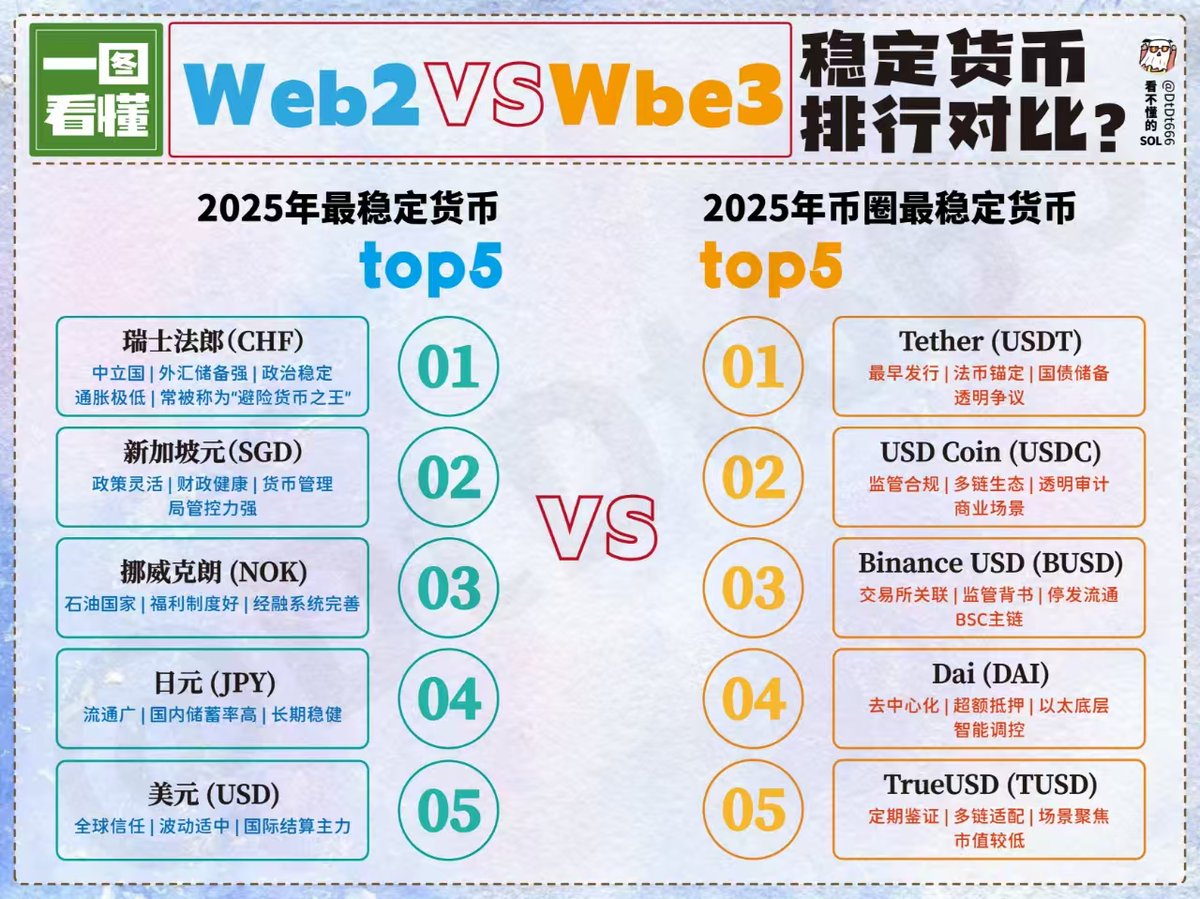 稳定货币排行对比? Web2VSWbe3