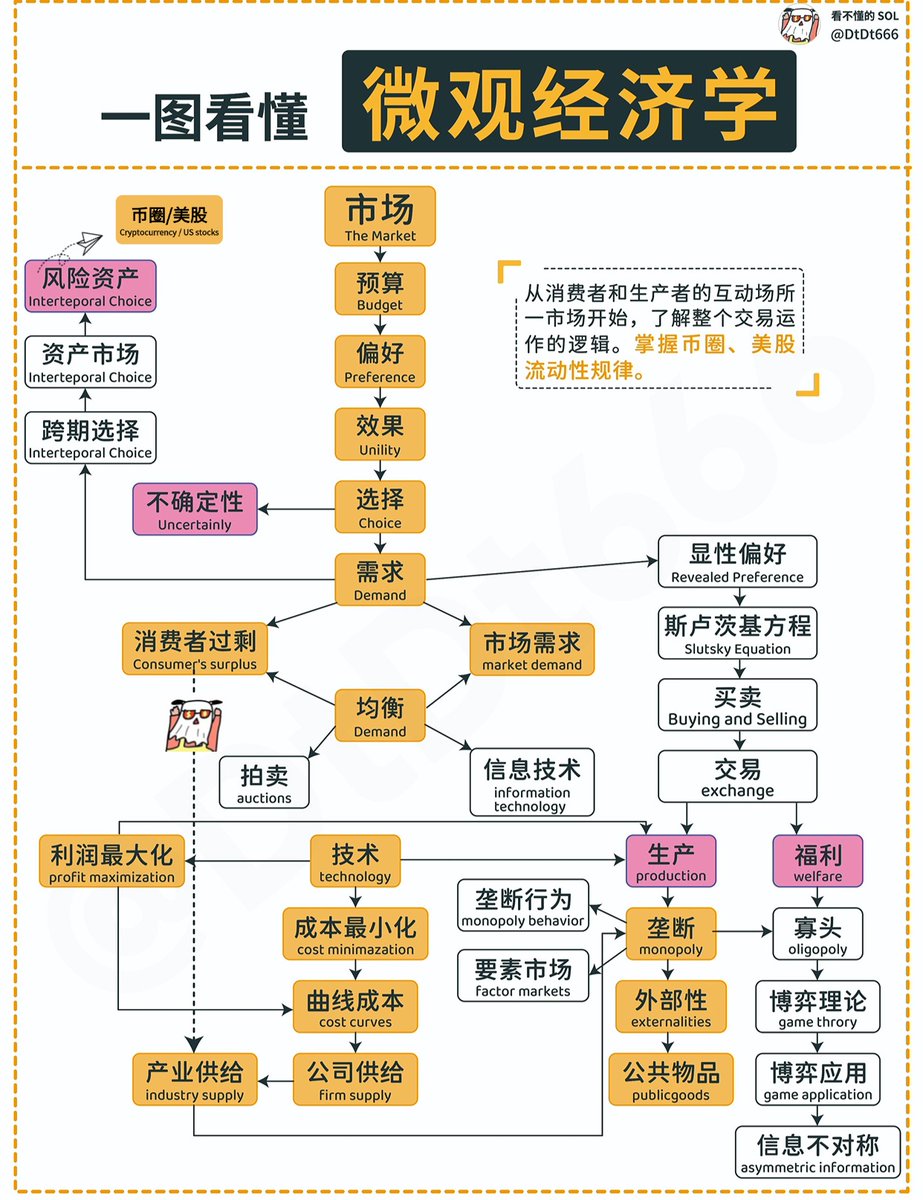 一图看懂 微观经济学