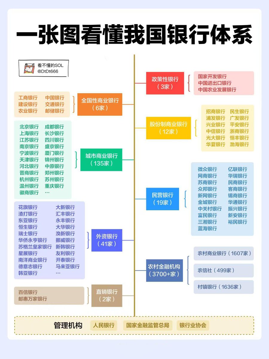 一张图看懂我国银行体系