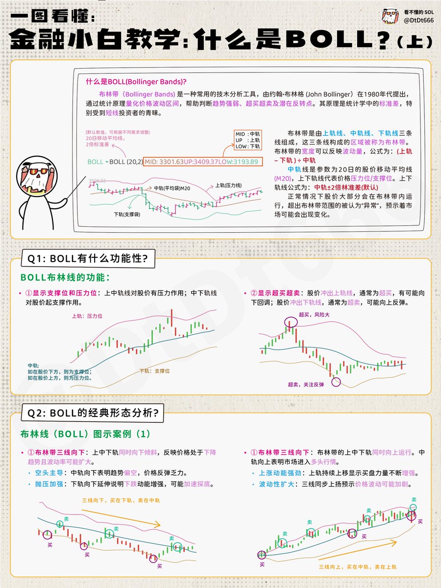 金融小白教学:什么是BOLL?