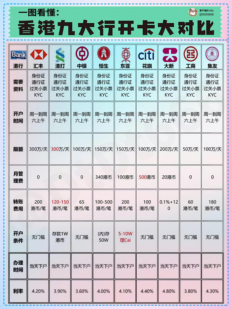 香港九大行开卡大对比