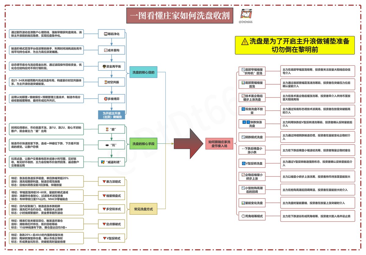 一图看懂庄家如何洗盘收割