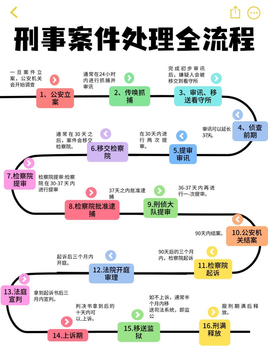 刑事案件处理全流程