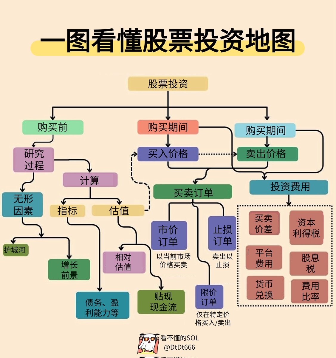 一图看懂股票投资地图