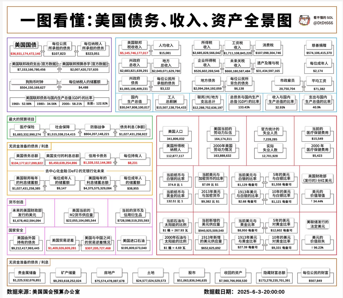 一图看懂:美国债务、收入、资产全景图