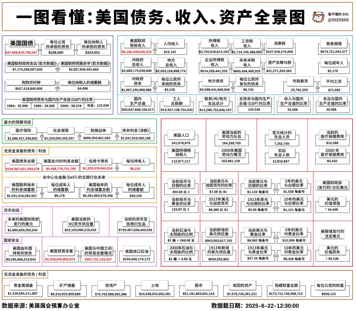 一图看懂:美国债务、收入、资产全景图