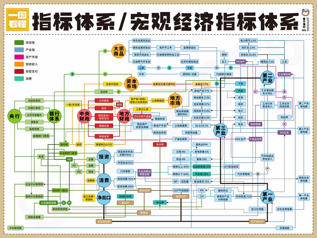 指标体系/宠观经济指标体系
