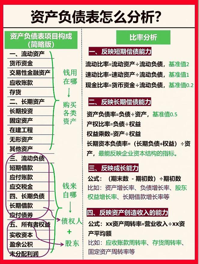 资产负债表怎么分析?