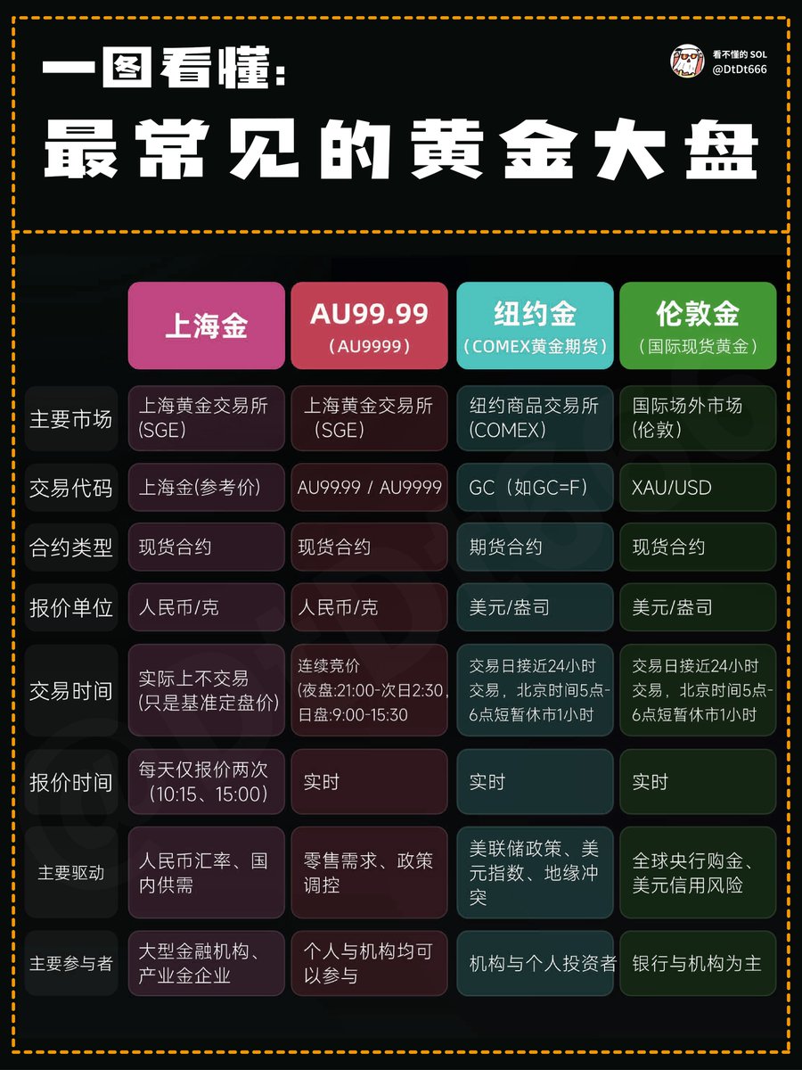 最常见的黄金大盘