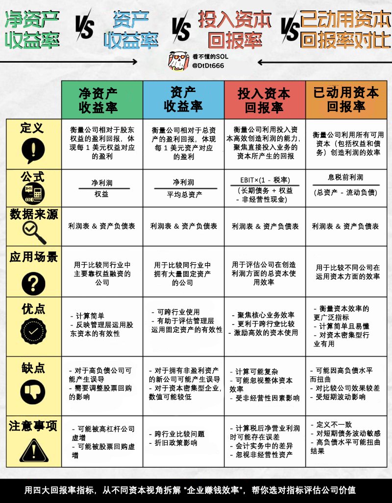 收益率？回报率？