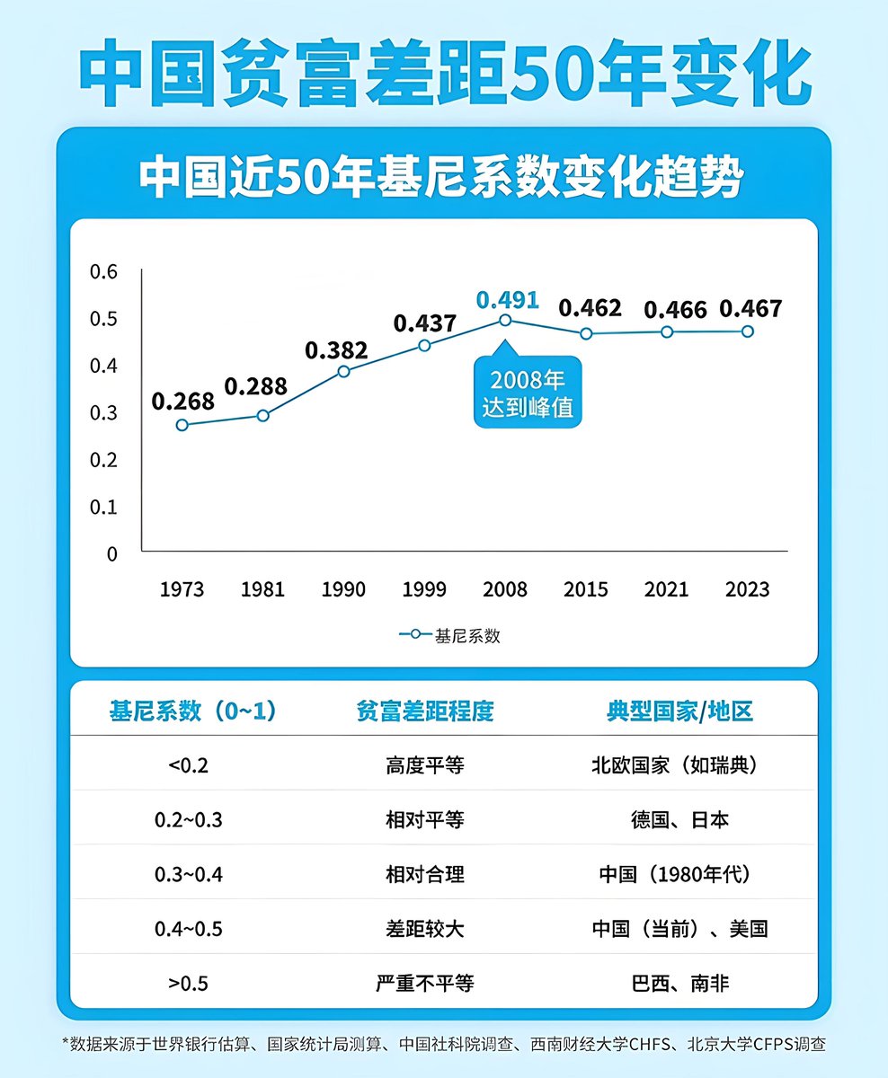 中国贫富差距50年变化
