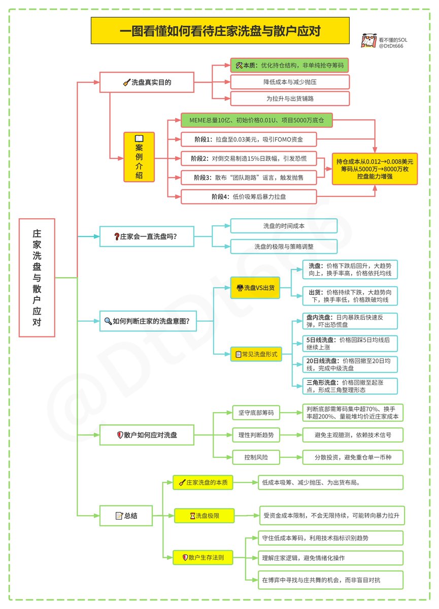 一图看懂如何看待庄家洗盘与散户应对