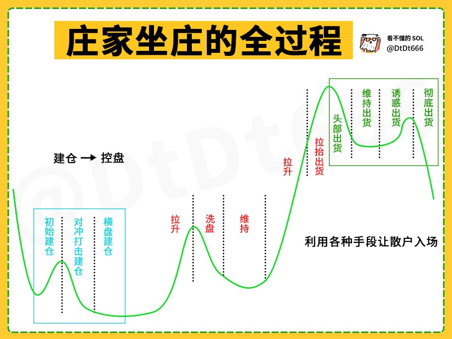 庄家坐庄的全过程