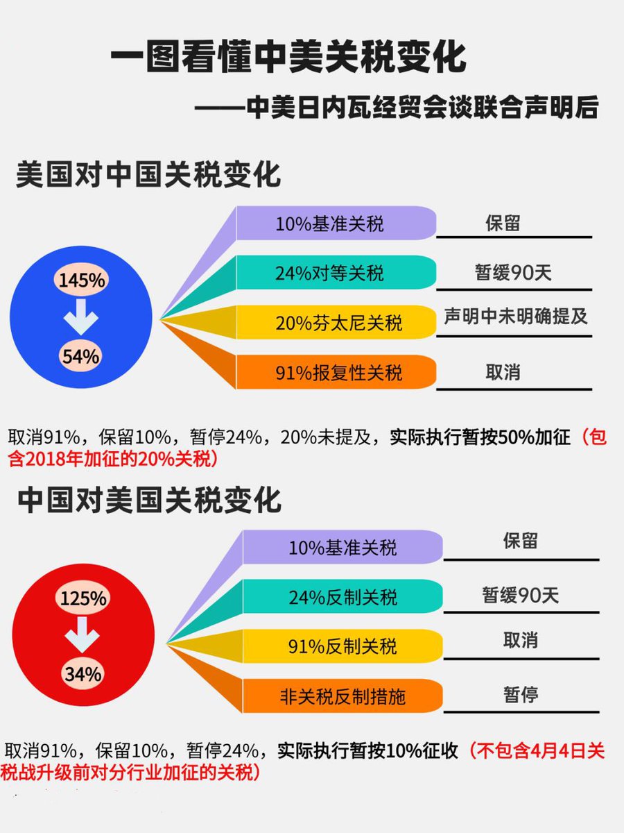 一图看懂中美关税变化 -中美日内瓦经贸会谈联合声明后