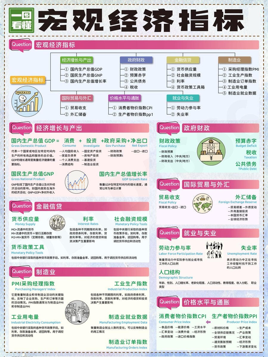 宠观经济指标