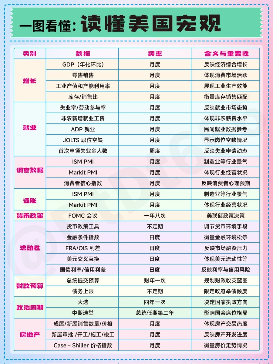 读懂美国宏观